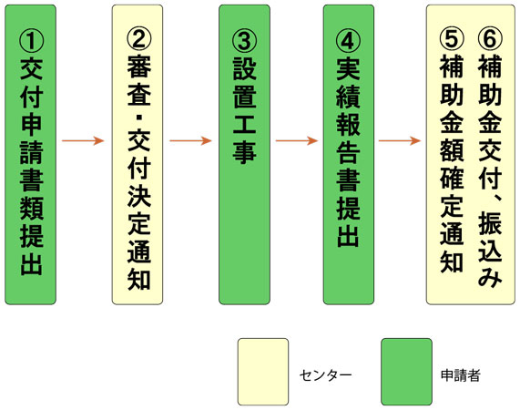 補助金申請の流れ図